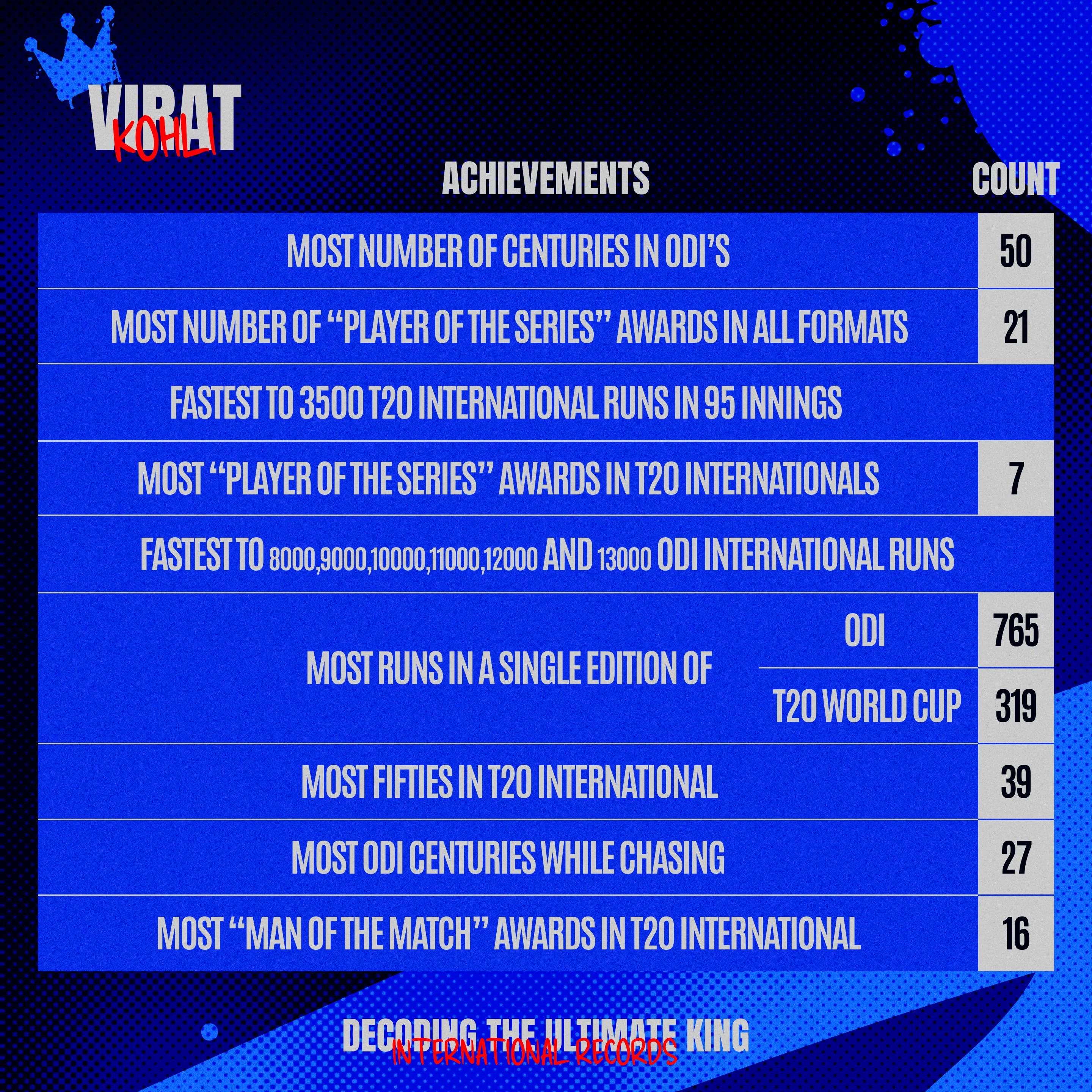 Virat Kohli’s Achievements.